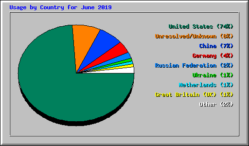Usage by Country for June 2019