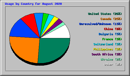 Usage by Country for August 2020
