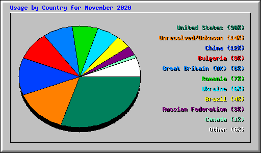 Usage by Country for November 2020