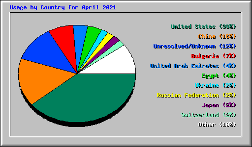 Usage by Country for April 2021