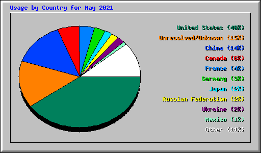 Usage by Country for May 2021