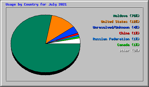 Usage by Country for July 2021