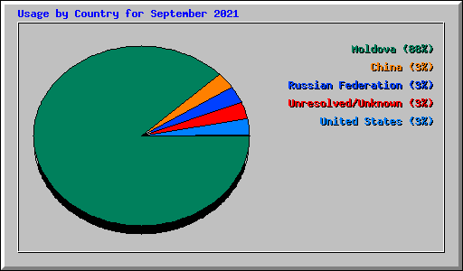 Usage by Country for September 2021