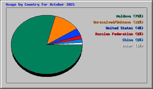 Usage by Country for October 2021
