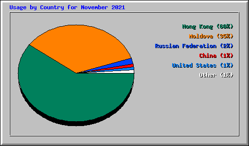 Usage by Country for November 2021