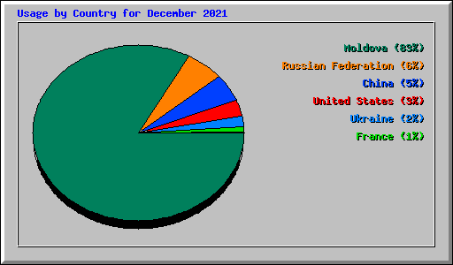 Usage by Country for December 2021