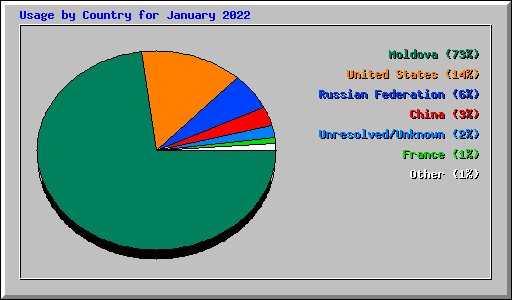Usage by Country for January 2022