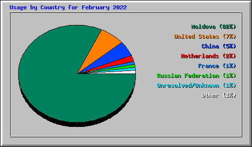Usage by Country for February 2022