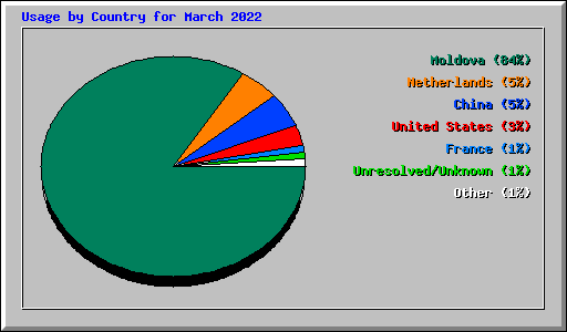 Usage by Country for March 2022