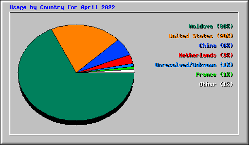 Usage by Country for April 2022