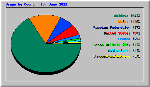 Usage by Country for June 2022
