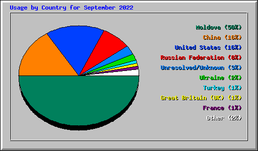 Usage by Country for September 2022