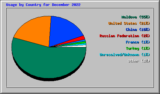 Usage by Country for December 2022