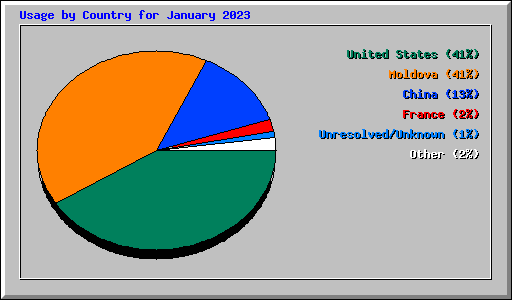 Usage by Country for January 2023