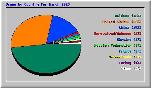 Usage by Country for March 2023