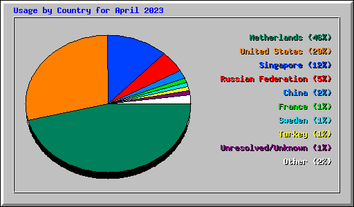 Usage by Country for April 2023