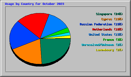 Usage by Country for October 2023