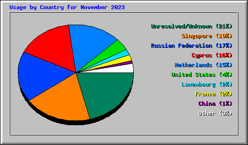 Usage by Country for November 2023