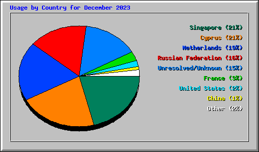 Usage by Country for December 2023