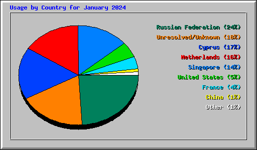 Usage by Country for January 2024