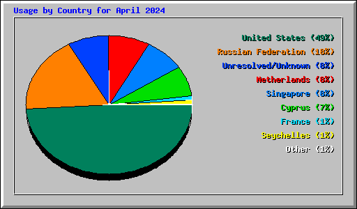 Usage by Country for April 2024