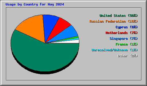 Usage by Country for May 2024