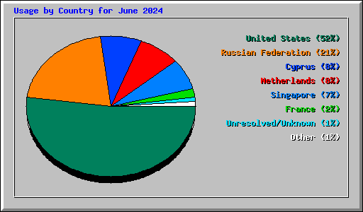 Usage by Country for June 2024