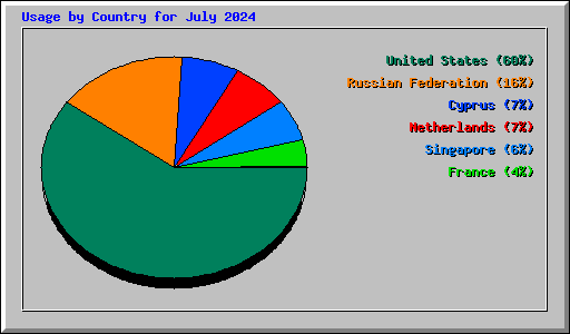 Usage by Country for July 2024