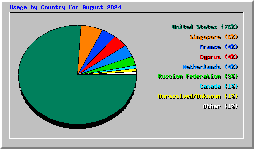 Usage by Country for August 2024