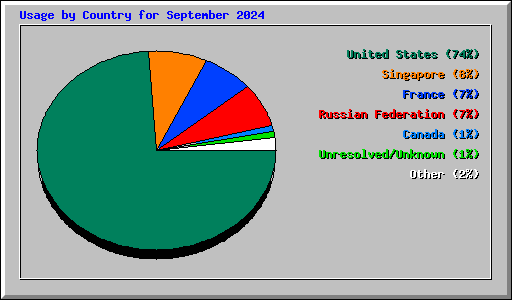 Usage by Country for September 2024