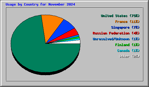 Usage by Country for November 2024