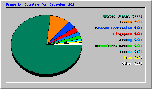 Usage by Country for December 2024