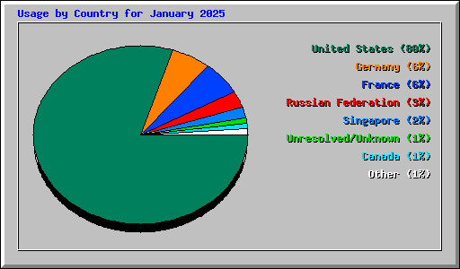 Usage by Country for January 2025