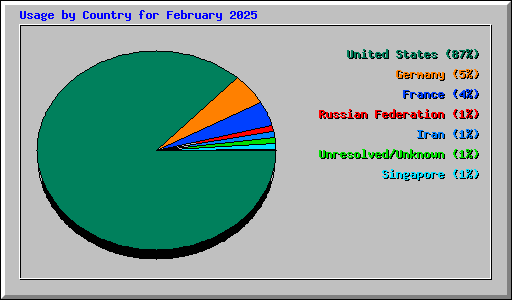 Usage by Country for February 2025