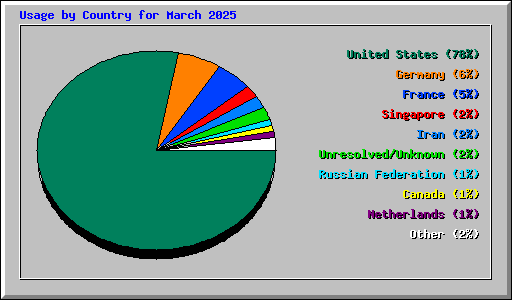 Usage by Country for March 2025