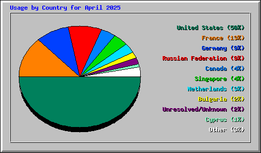 Usage by Country for April 2025