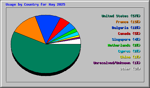Usage by Country for May 2025