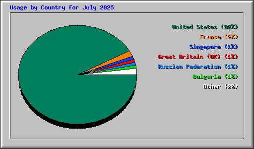 Usage by Country for July 2025