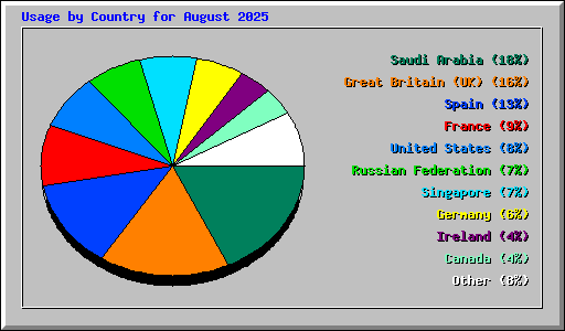 Usage by Country for August 2025
