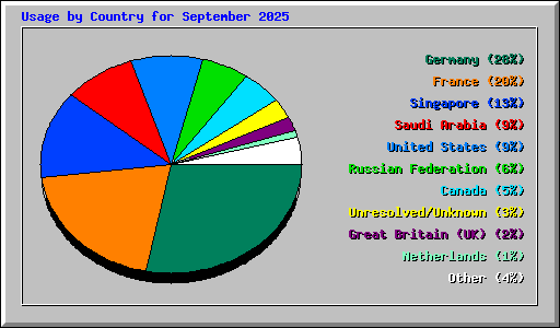 Usage by Country for September 2025