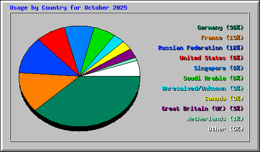Usage by Country for October 2025