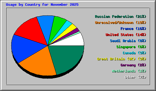 Usage by Country for November 2025