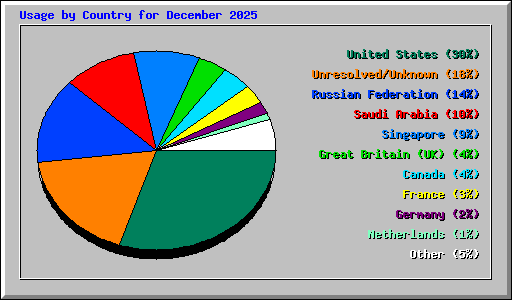 Usage by Country for December 2025