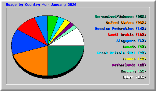 Usage by Country for January 2026