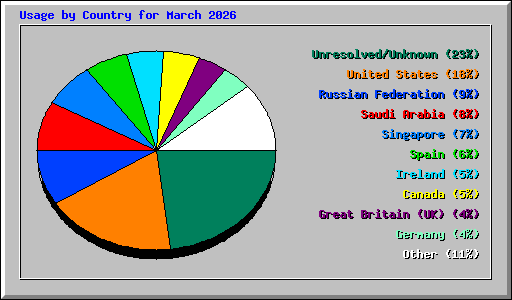 Usage by Country for March 2026