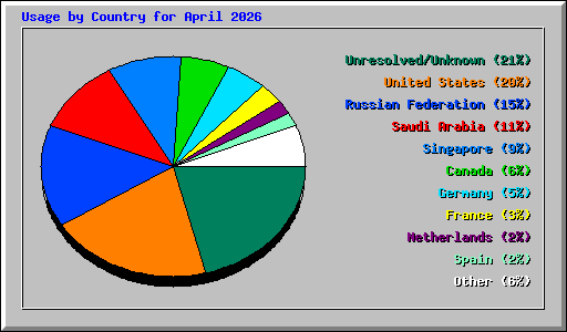 Usage by Country for April 2026