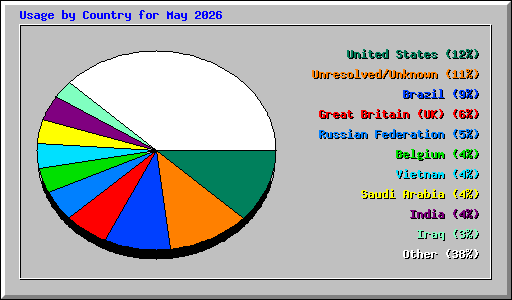 Usage by Country for May 2026