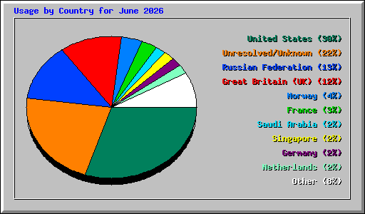 Usage by Country for June 2026