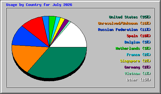 Usage by Country for July 2026
