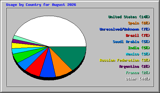Usage by Country for August 2026